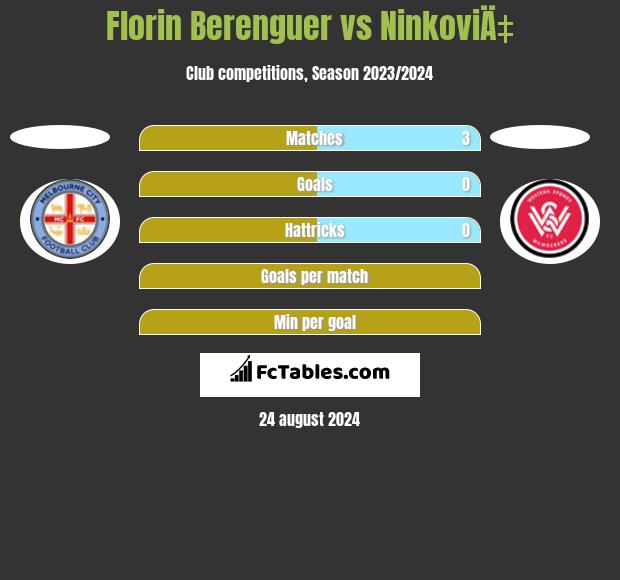 Florin Berenguer vs NinkoviÄ‡ h2h player stats