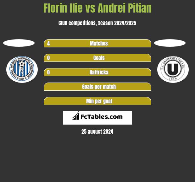 Florin Ilie vs Andrei Pitian h2h player stats