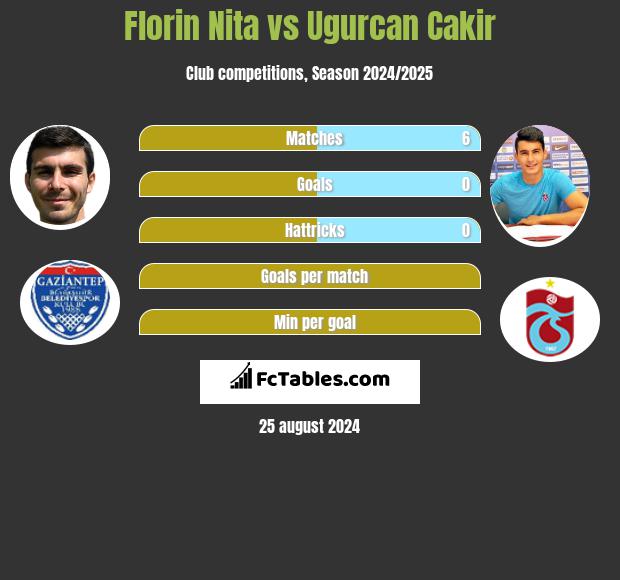 Florin Nita vs Ugurcan Cakir h2h player stats