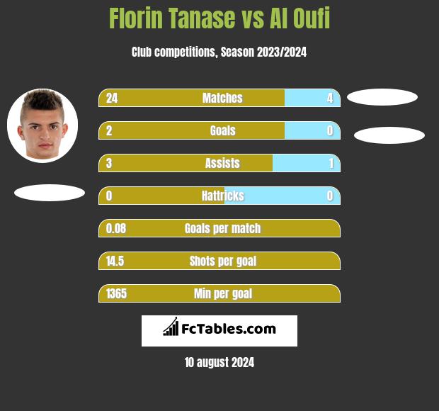 Florin Tanase vs Al Oufi h2h player stats