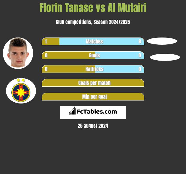 Florin Tanase vs Al Mutairi h2h player stats