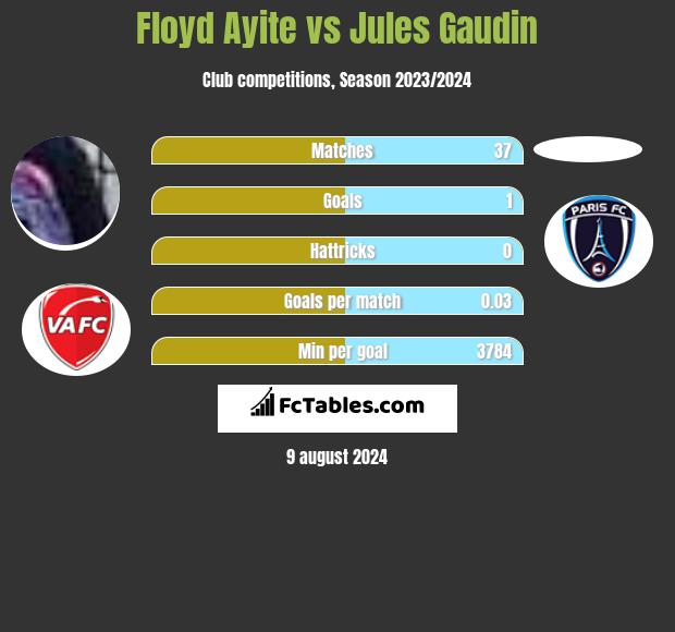 Floyd Ayite vs Jules Gaudin h2h player stats