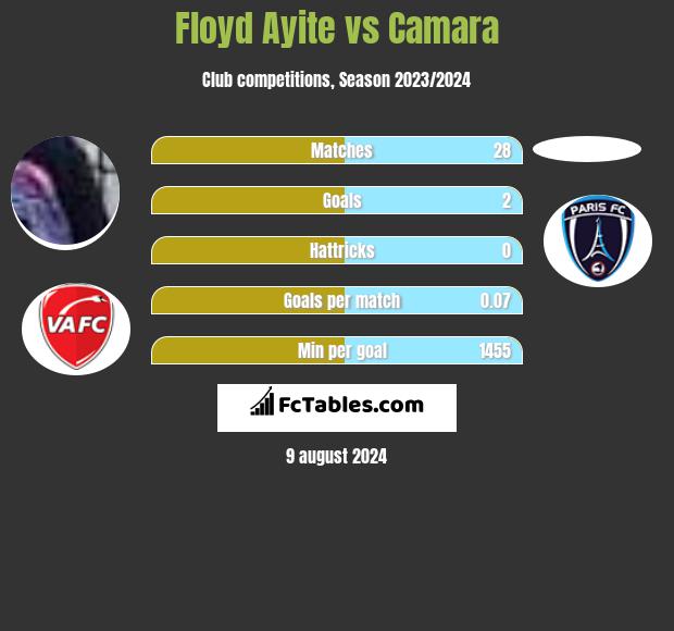 Floyd Ayite vs Camara h2h player stats