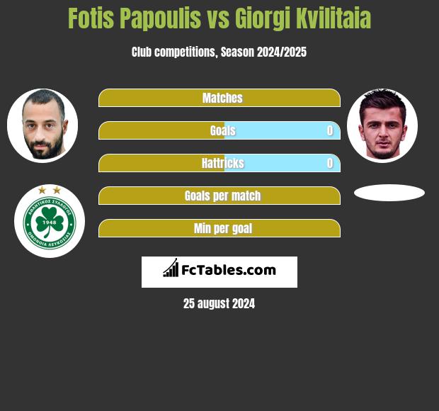 Fotis Papoulis vs Giorgi Kvilitaia h2h player stats