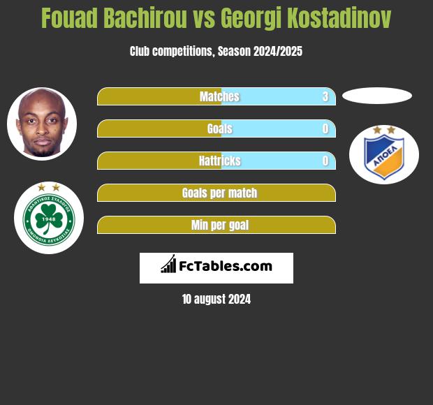 Fouad Bachirou vs Georgi Kostadinov h2h player stats