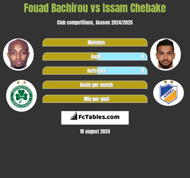 Fouad Bachirou vs Issam Chebake h2h player stats