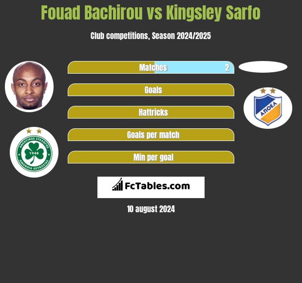 Fouad Bachirou vs Kingsley Sarfo h2h player stats