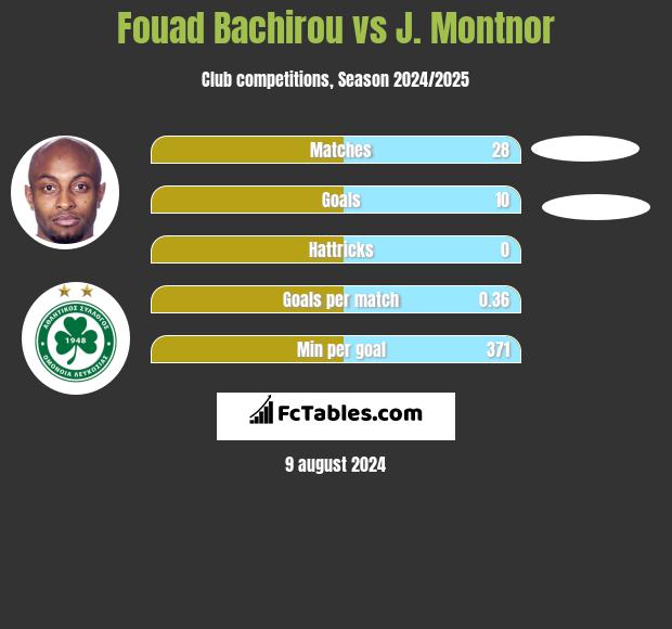 Fouad Bachirou vs J. Montnor h2h player stats