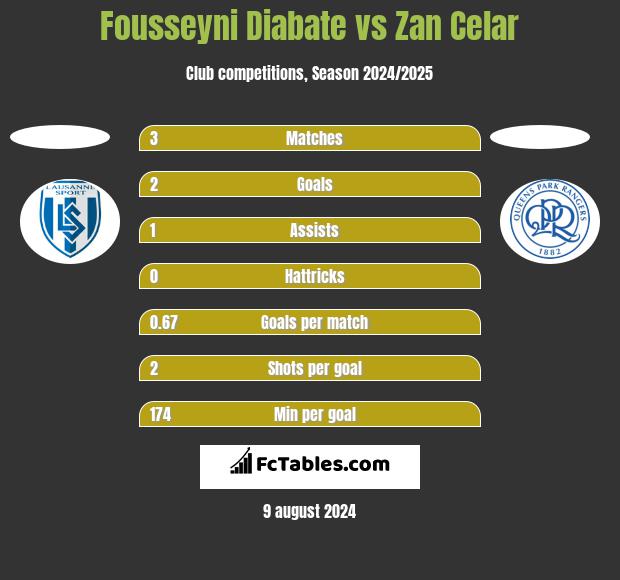 Fousseyni Diabate vs Zan Celar h2h player stats