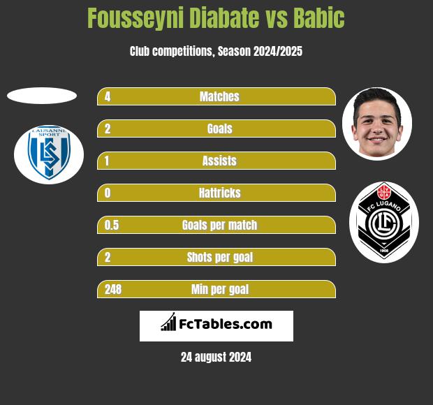 Fousseyni Diabate vs Babic h2h player stats