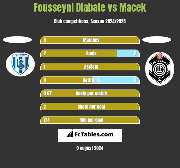 Fousseyni Diabate vs Macek h2h player stats