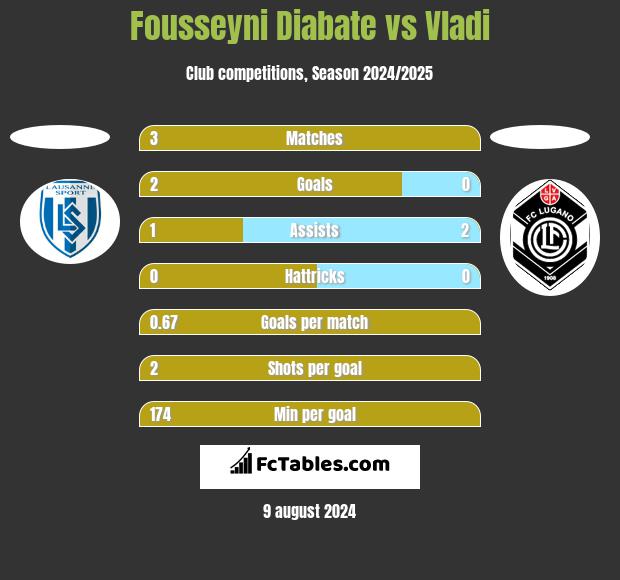 Fousseyni Diabate vs Vladi h2h player stats