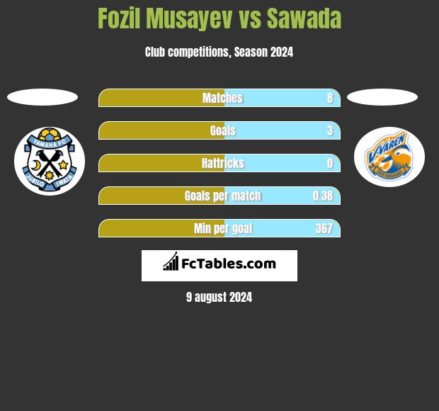 Fozil Musayev vs Sawada h2h player stats