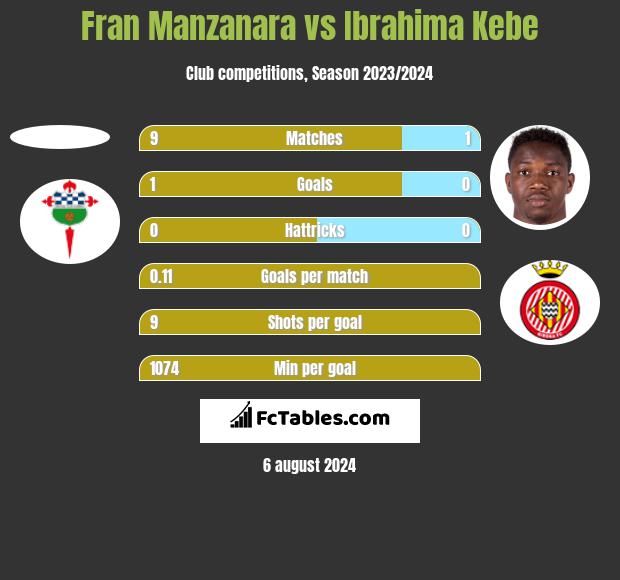 Fran Manzanara vs Ibrahima Kebe h2h player stats