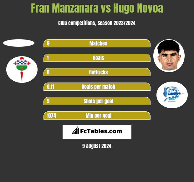 Fran Manzanara vs Hugo Novoa h2h player stats