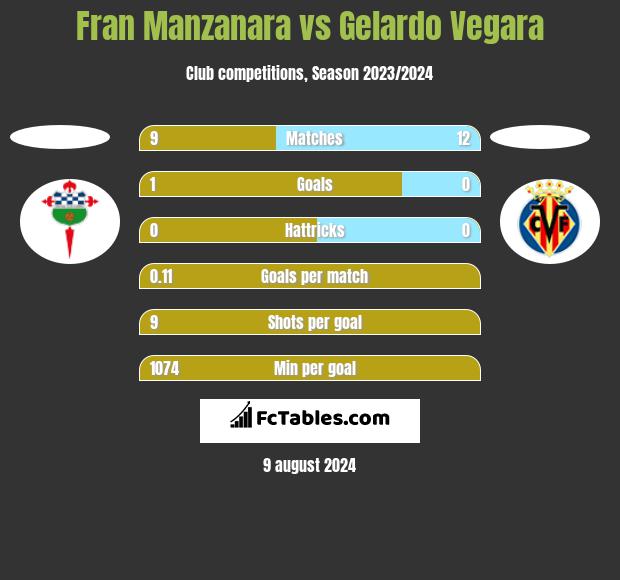 Fran Manzanara vs Gelardo Vegara h2h player stats