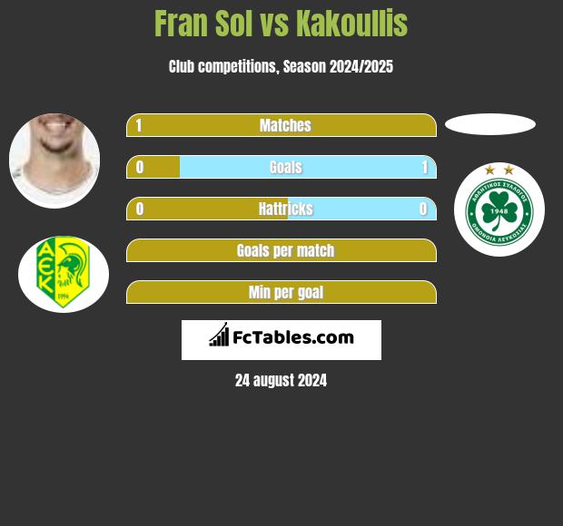 Fran Sol vs Kakoullis h2h player stats