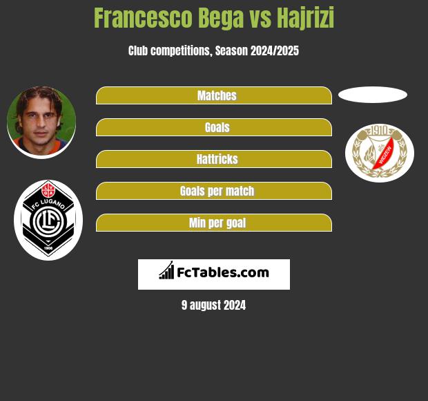 Francesco Bega vs Hajrizi h2h player stats