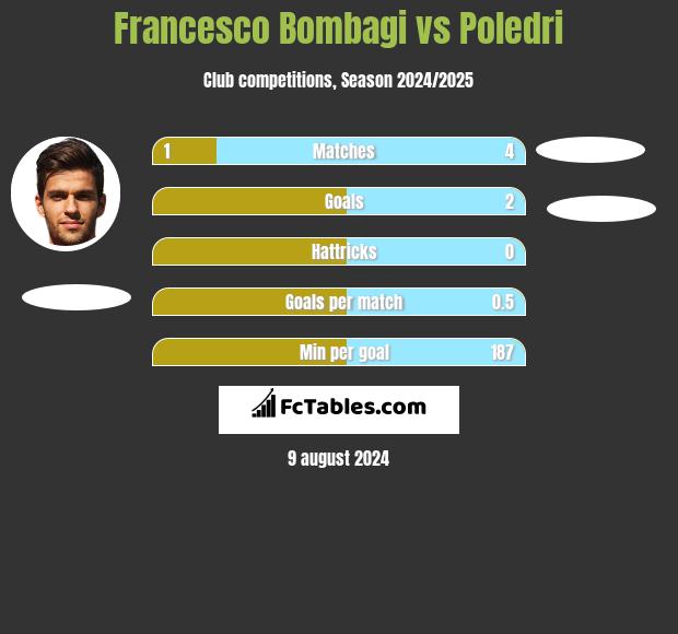 Francesco Bombagi vs Poledri h2h player stats