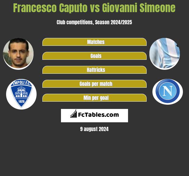 Francesco Caputo vs Giovanni Simeone h2h player stats