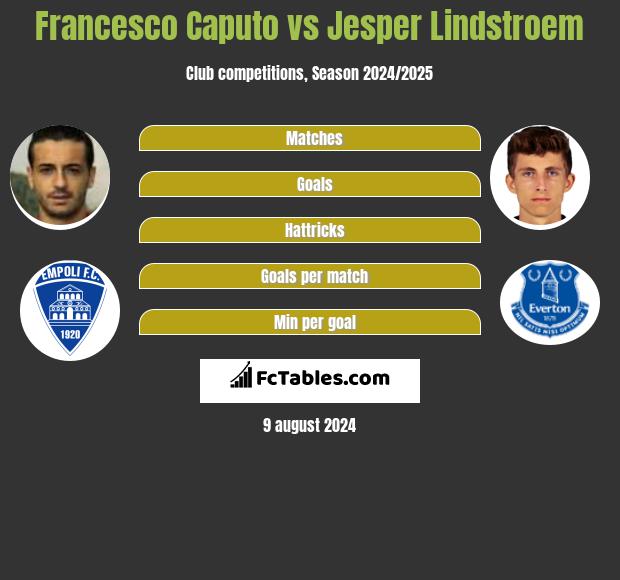 Francesco Caputo vs Jesper Lindstroem h2h player stats