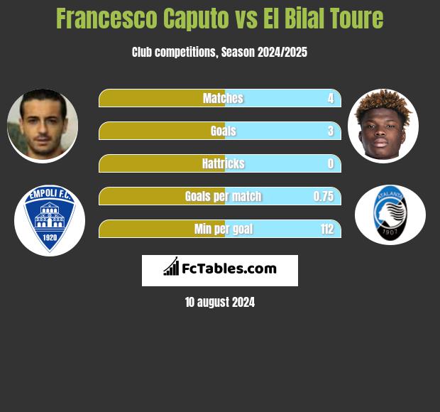 Francesco Caputo vs El Bilal Toure h2h player stats