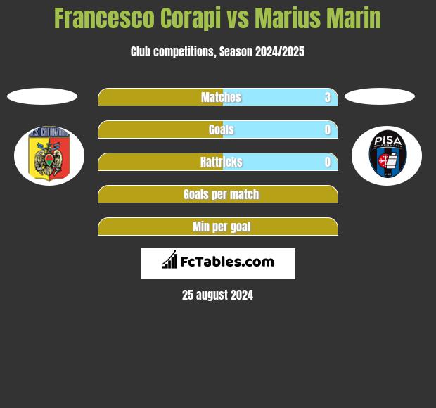 Francesco Corapi vs Marius Marin h2h player stats