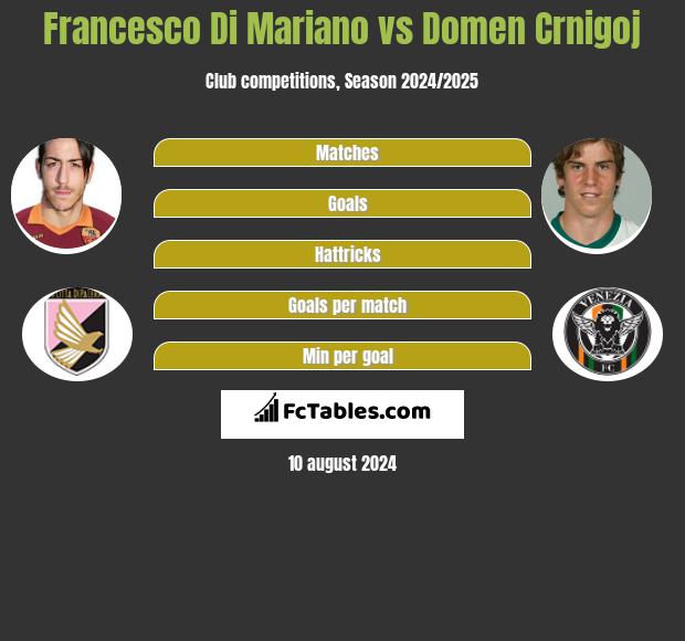 Francesco Di Mariano vs Domen Crnigoj h2h player stats