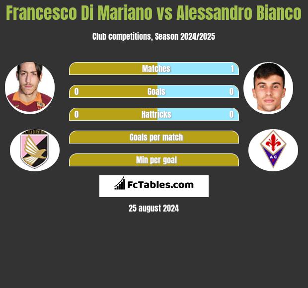 Francesco Di Mariano vs Alessandro Bianco h2h player stats