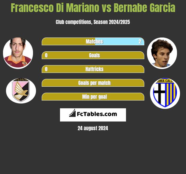 Francesco Di Mariano vs Bernabe Garcia h2h player stats