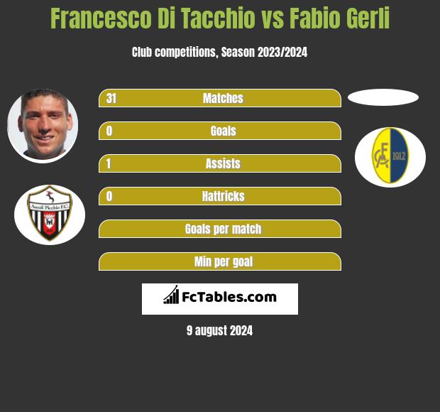 Francesco Di Tacchio vs Fabio Gerli h2h player stats