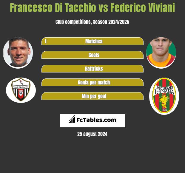 Francesco Di Tacchio vs Federico Viviani h2h player stats