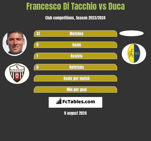 Francesco Di Tacchio vs Duca h2h player stats