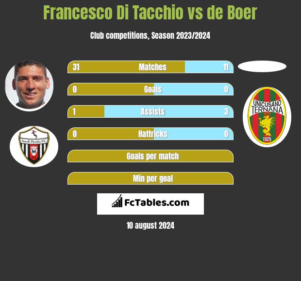 Francesco Di Tacchio vs de Boer h2h player stats