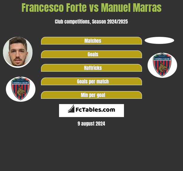 Francesco Forte vs Manuel Marras h2h player stats