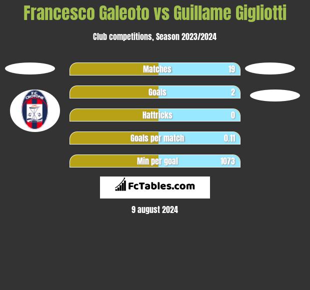 Francesco Galeoto vs Guillame Gigliotti h2h player stats