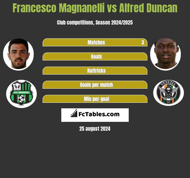 Francesco Magnanelli vs Alfred Duncan h2h player stats