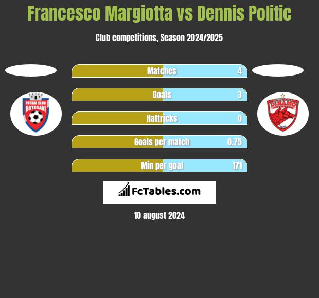 Francesco Margiotta vs Dennis Politic h2h player stats