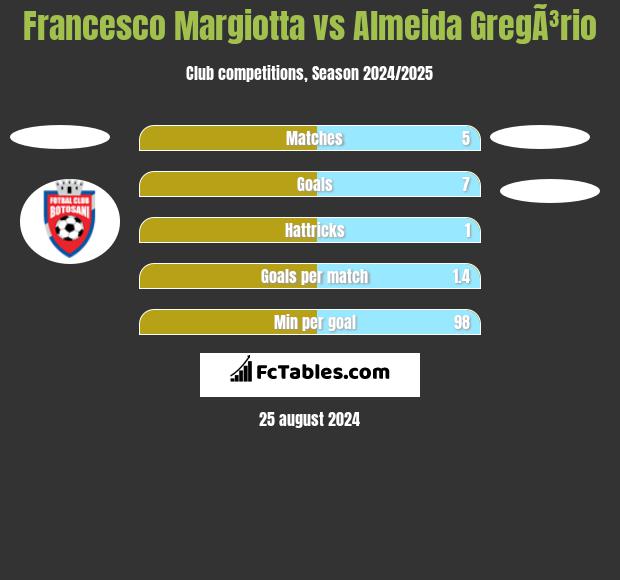 Francesco Margiotta vs Almeida GregÃ³rio h2h player stats