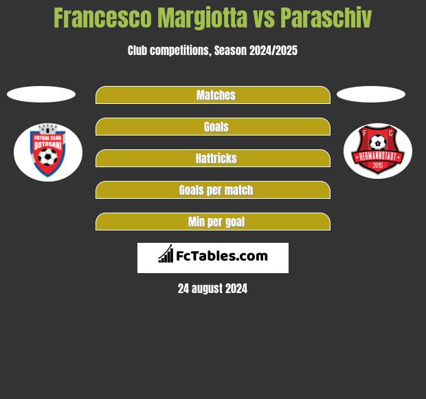 Francesco Margiotta vs Paraschiv h2h player stats