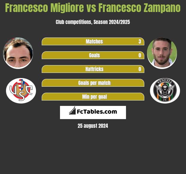 Francesco Migliore vs Francesco Zampano h2h player stats