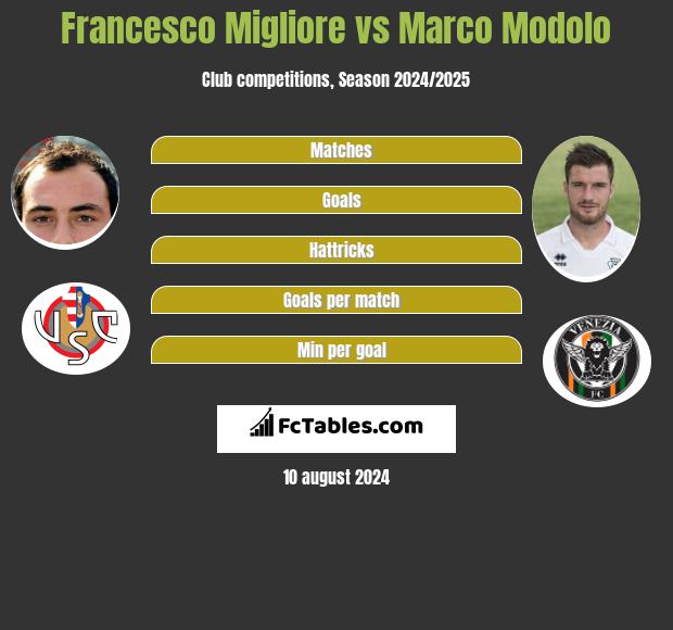 Francesco Migliore vs Marco Modolo h2h player stats