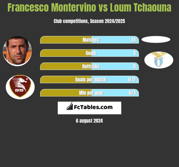 Francesco Montervino vs Loum Tchaouna h2h player stats