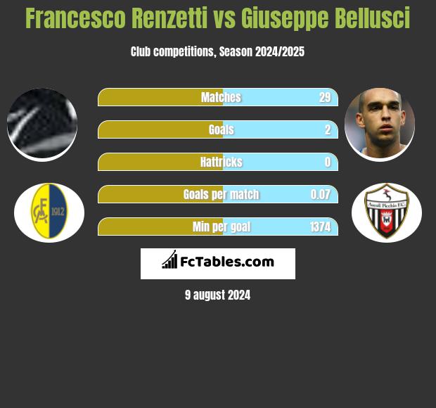 Francesco Renzetti vs Giuseppe Bellusci h2h player stats