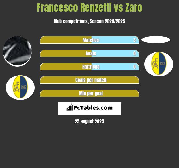 Francesco Renzetti vs Zaro h2h player stats