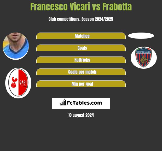 Francesco Vicari vs Frabotta h2h player stats