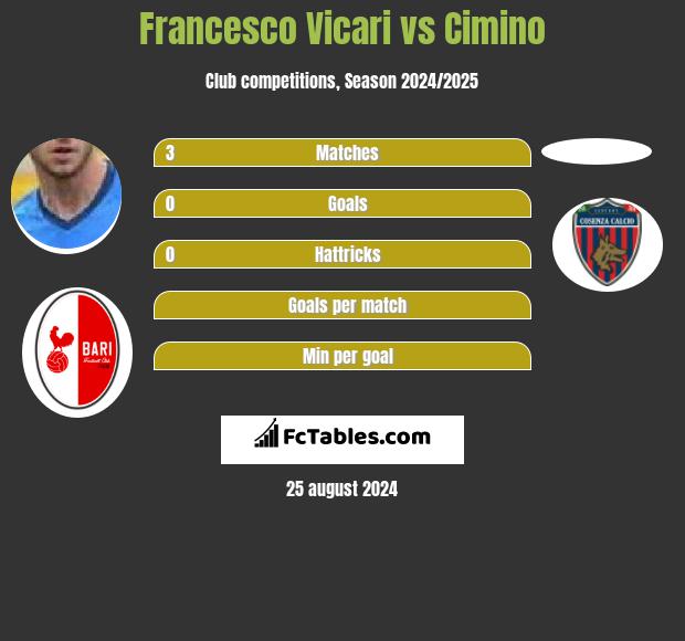 Francesco Vicari vs Cimino h2h player stats