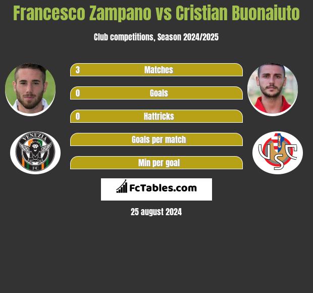 Francesco Zampano vs Cristian Buonaiuto h2h player stats