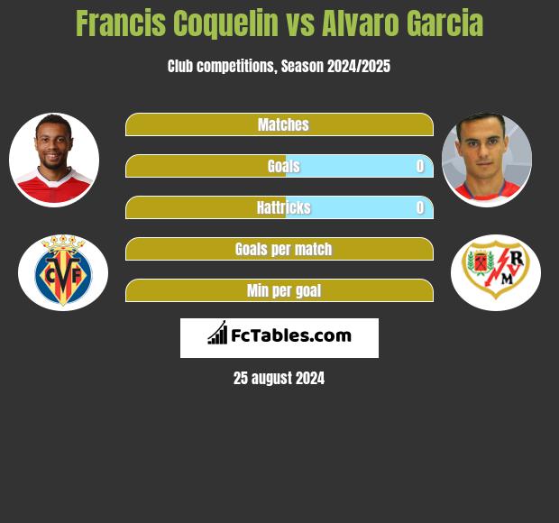 Francis Coquelin vs Alvaro Garcia h2h player stats