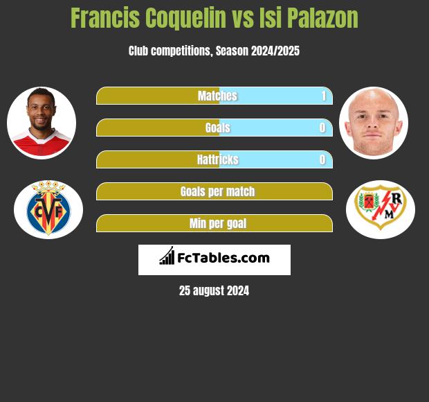 Francis Coquelin vs Isi Palazon h2h player stats